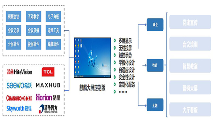 銀河麒麟大(dà)屏解決方案